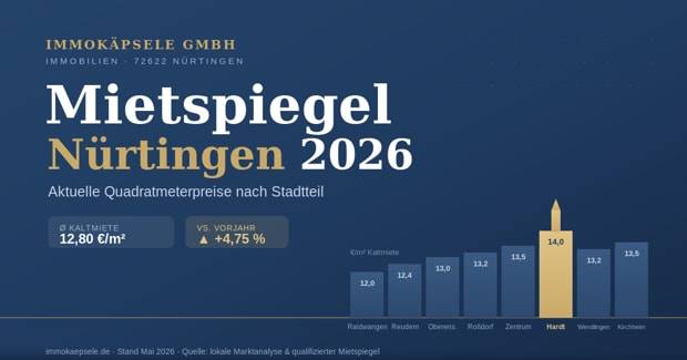 Mietspiegel Nürtingen 2026 – aktuelle Quadratmeterpreise nach Stadtteil